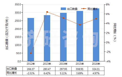 2012-2016年中國聚氨基甲酸酯浸涂、包覆或?qū)訅旱娜嗽旄?HS59032020)出口量及增速統(tǒng)計